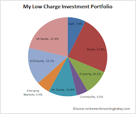 My Low Charge Investment Portfolio