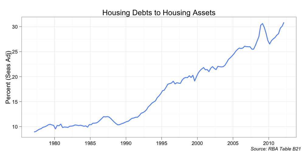 Mark the Graph Record housing debt to housing assets ratio