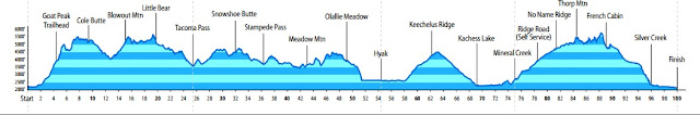 Cascade Crest Elevation Profile Cascade Crest Elevation Profile