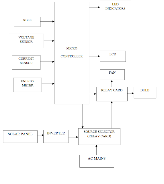 EMERGING TECHNOLOGIES: ADVANCED HOME AUTOMATION SYSTEM WITH INVERTER