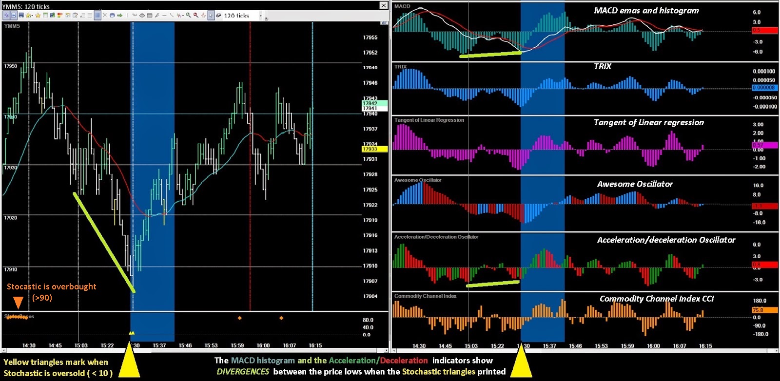 Daytrades Comparing Oscillators with Trend Indicators