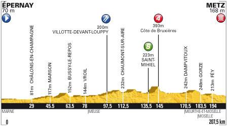 Perfil 6ª etapa Tour de Francia 2012 Épernay / Metz 