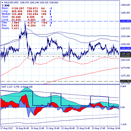 Золото - нисходящая коррекция краткосрочного тренда