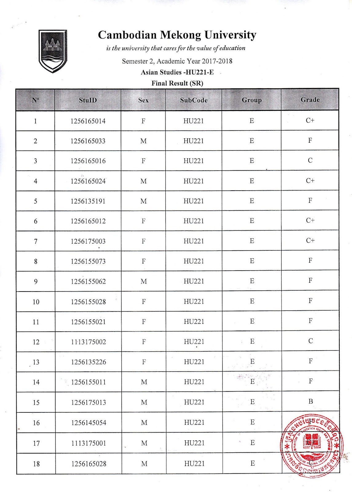 Final Exam Results for 20172018 Semester 2 Mekong Training Center