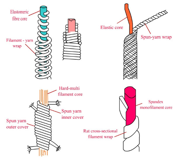 Classification or Types of yarn according to the twist direction? TE