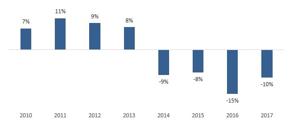 Vendas no Dia dos Namorados caem -9,61%, a quarta retração seguida, apontam SPC Brasil e CNDL Vendas no Dia dos Namorados caem -9,61%, a quarta retração seguida, apontam SPC Brasil e CNDL