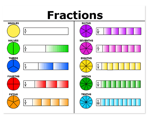 80-325 Math Blogs: 9. Fractions