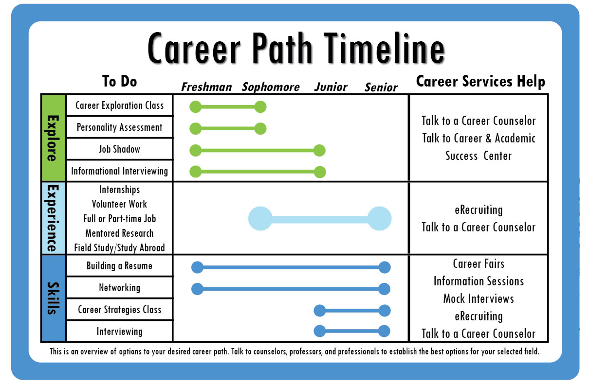 BYU Career Services: Career Path Timeline