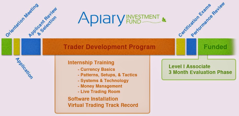 Apiary Fund