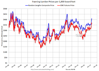 Lumcber Prices