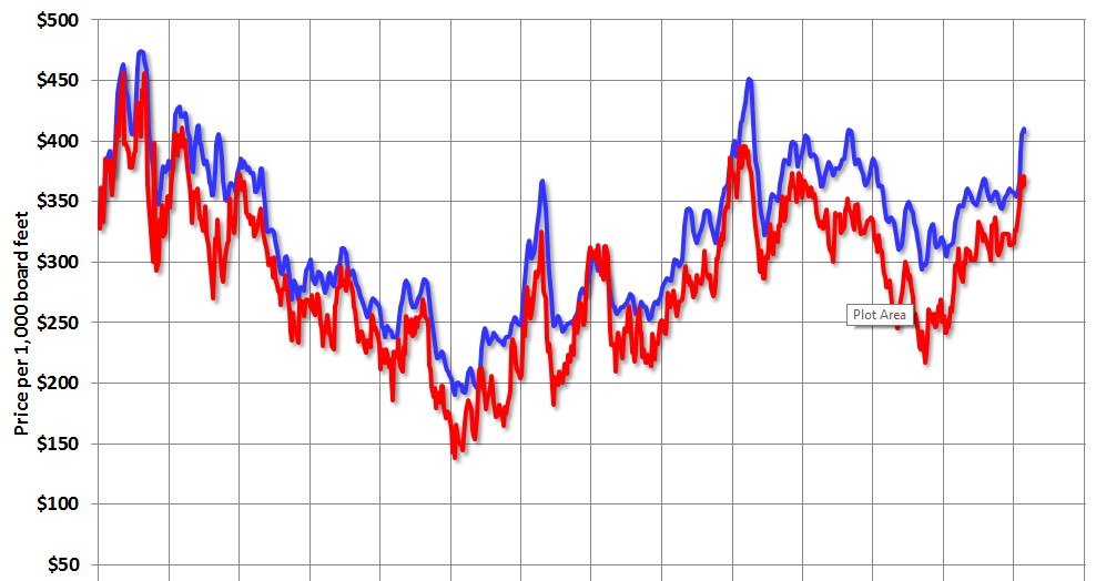 Calculated Risk Update Framing Lumber Prices Up Yearoveryear