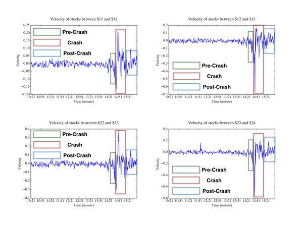 Chart Attributes: These graphs show the velocity of all stock prices before, during and after the May 2010 flash crash. /Source: Romesh Saigal and Abdullah AlShelahi, CC BY-SA