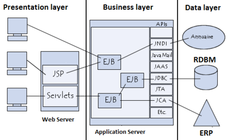 J2EE คืออะไร