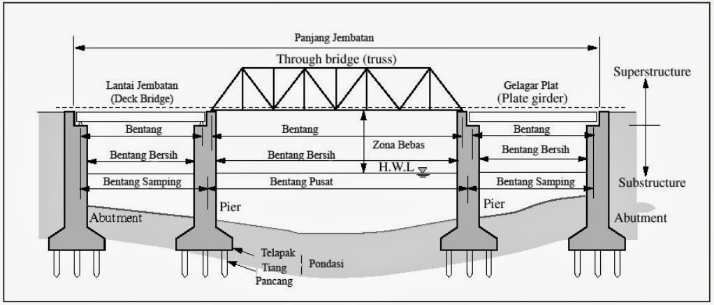 Mengenal Teknik Struktur Jembatan Sanggar Teknik
