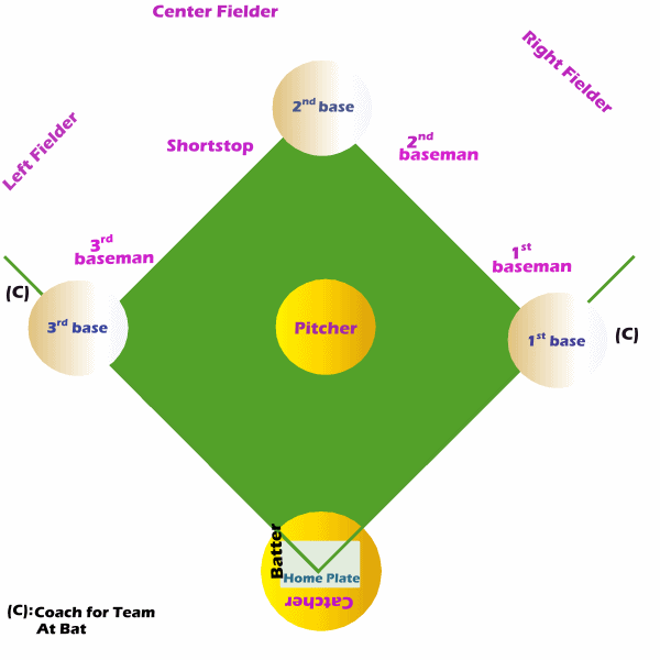 Baseball Field Name Of Sport
