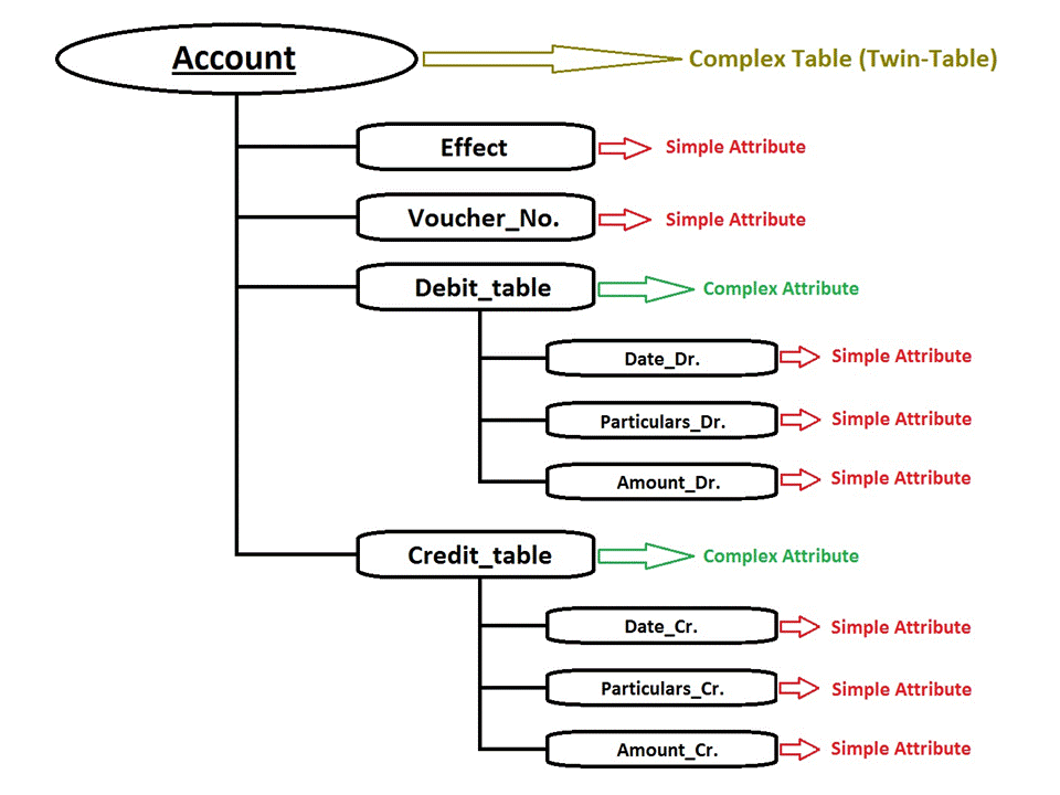 Complex attribute. Complex attribute. Higher degree. Attribute. Complex attribute.