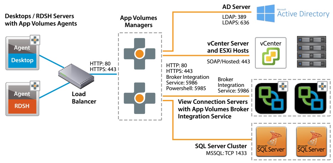 122 期 整合配置 VSAN 儲存資源，部署大量 VDI 虛擬桌面 不自量力 の Weithenn