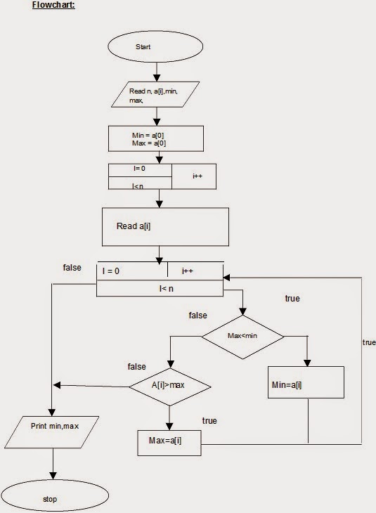 Let Us See C language: Flow chart for To find both the largest and ...