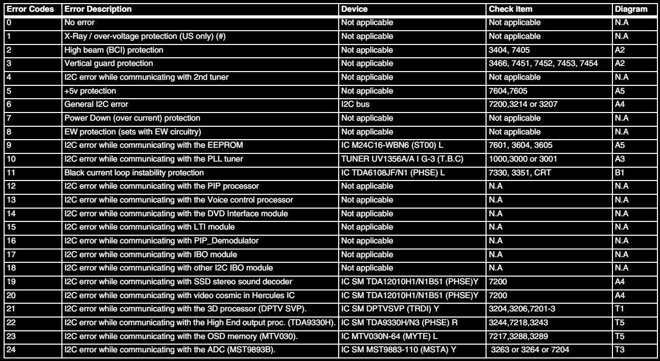 Master Electronics Repair ! PHILIPS SL5 AND WDRF02FL CRT TV HOW TO ENTER SERVICE MODE