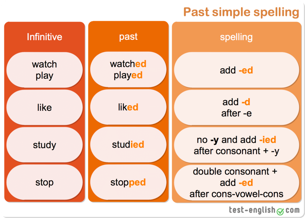 The end of reading the question. Past simple Regular verbs правило. Past simple Spelling. Past simple Spelling правила. Past simple Regular правило.