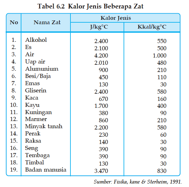 TERMODINAMIKA Kalor Jenis Zat