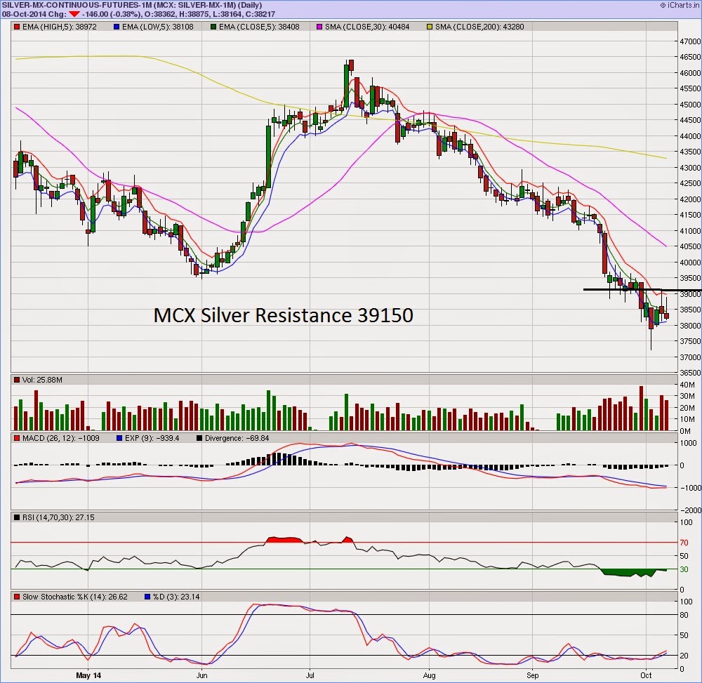 MCX GOLD SILVER MCX Silver Resistance Level mcx-gold-silver-mcx-silver-resistance-level