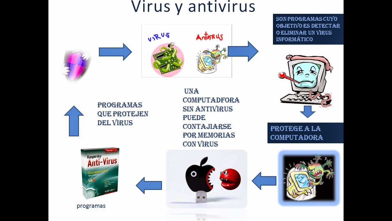 mapa mental de virus y antivirus