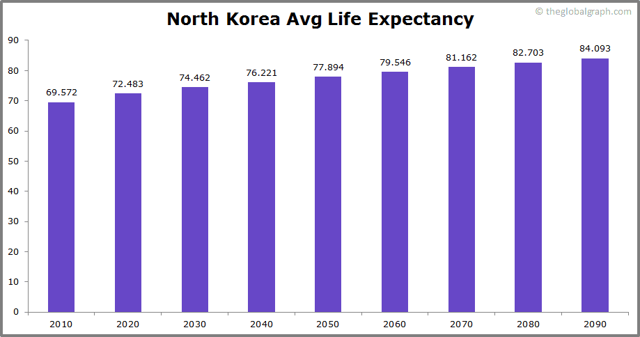 
North Korea
 Avg Life Expectancy 
