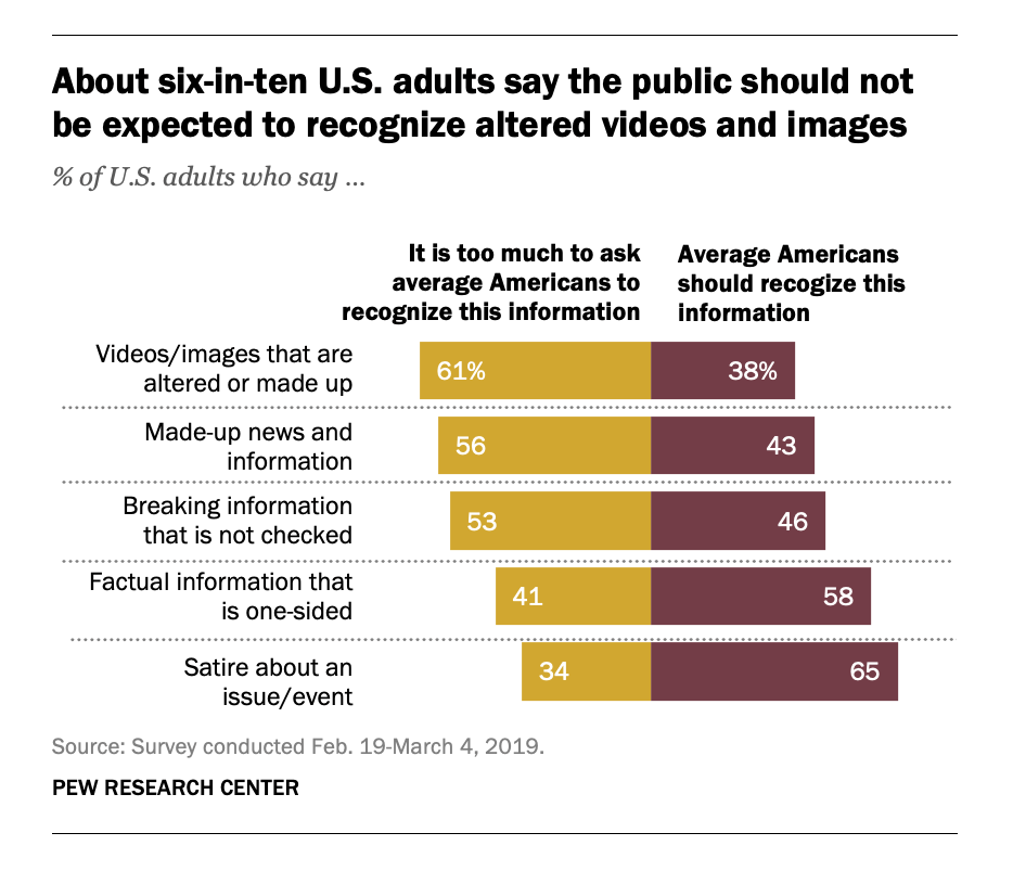 61 percent of U.S. adults think the public should not be expected to recognize altered videos and images on internet