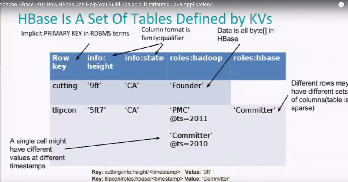 Gvace Blog HBase Table and Storage Design