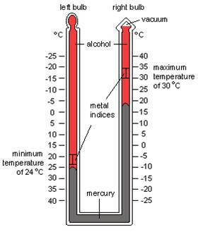 sixs thermometer