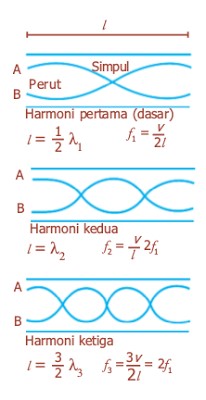 Belajar Fisika Bersama Ryka Pipa Organa Tertutup