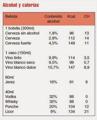 TablaAlcohol, calorías e hidratos de carbono