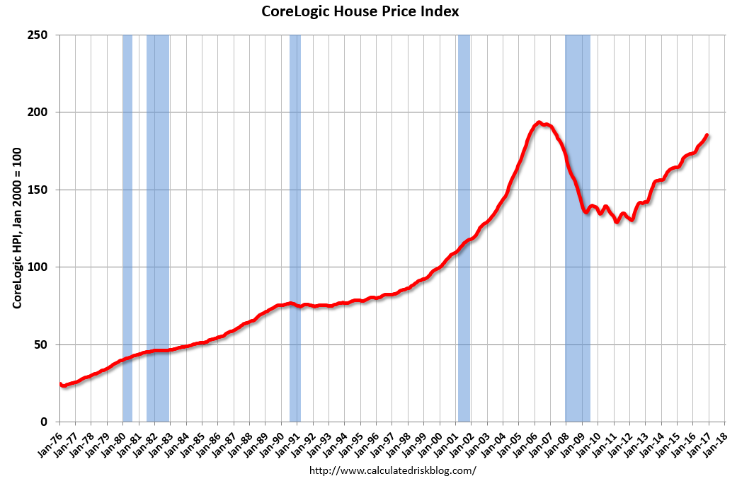 Calculated Risk CoreLogic House Prices up 7.1 Yearoveryear in November