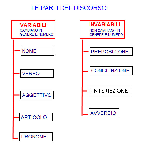 IClassroom Le parti del discorso IClassroom Le parti del discorso