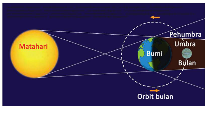 Bumi yang ketika total benar matahari matahari bulan posisi adalah gerhana terjadi dan Mengenal Gerhana