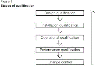 Qualification of Equipments