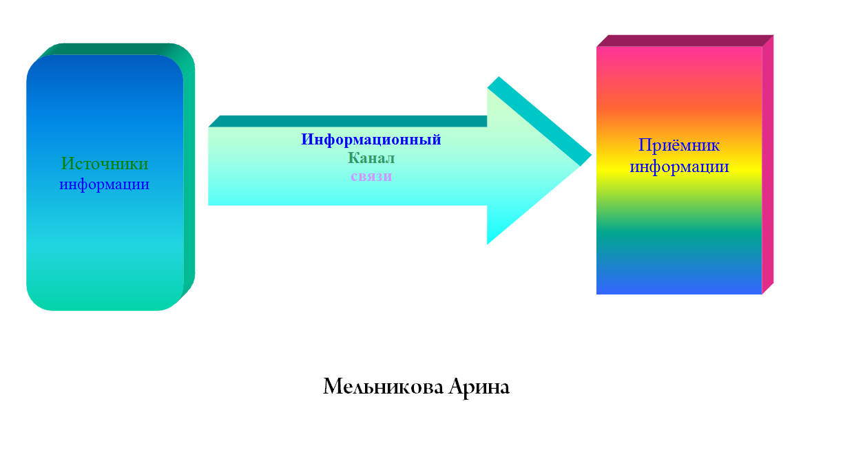 информационные каналы связи. информационные каналы связи. источники передачи информации. информационные каналы связи. процесс передачи данных схема.