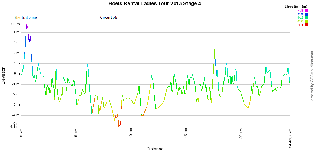 Les Déesses de la Route: Boels Rental Ladies Tour 2013