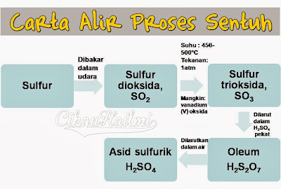 Carta alir Proses Sentuh