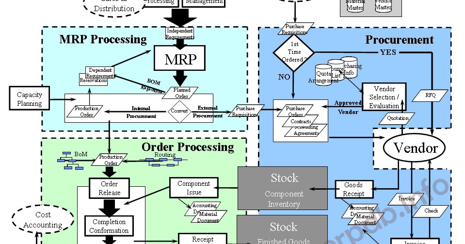 SAP MATERIAL MANAGEMENT : MM PROCESS FLOW