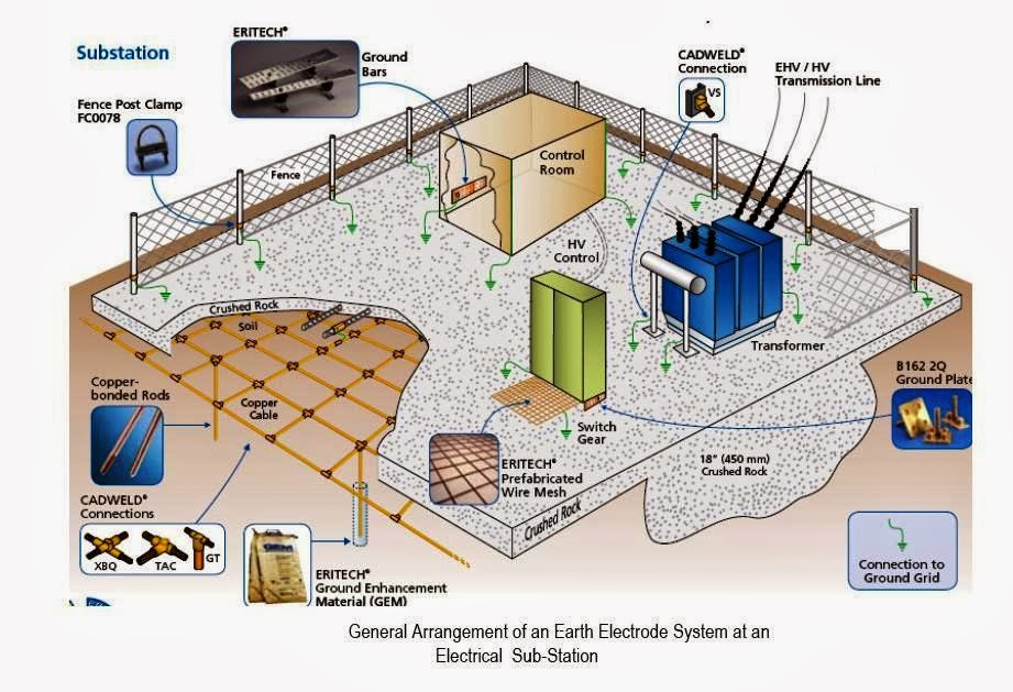 Earthing System – Types Of Electrical Grounding – UAJAM
