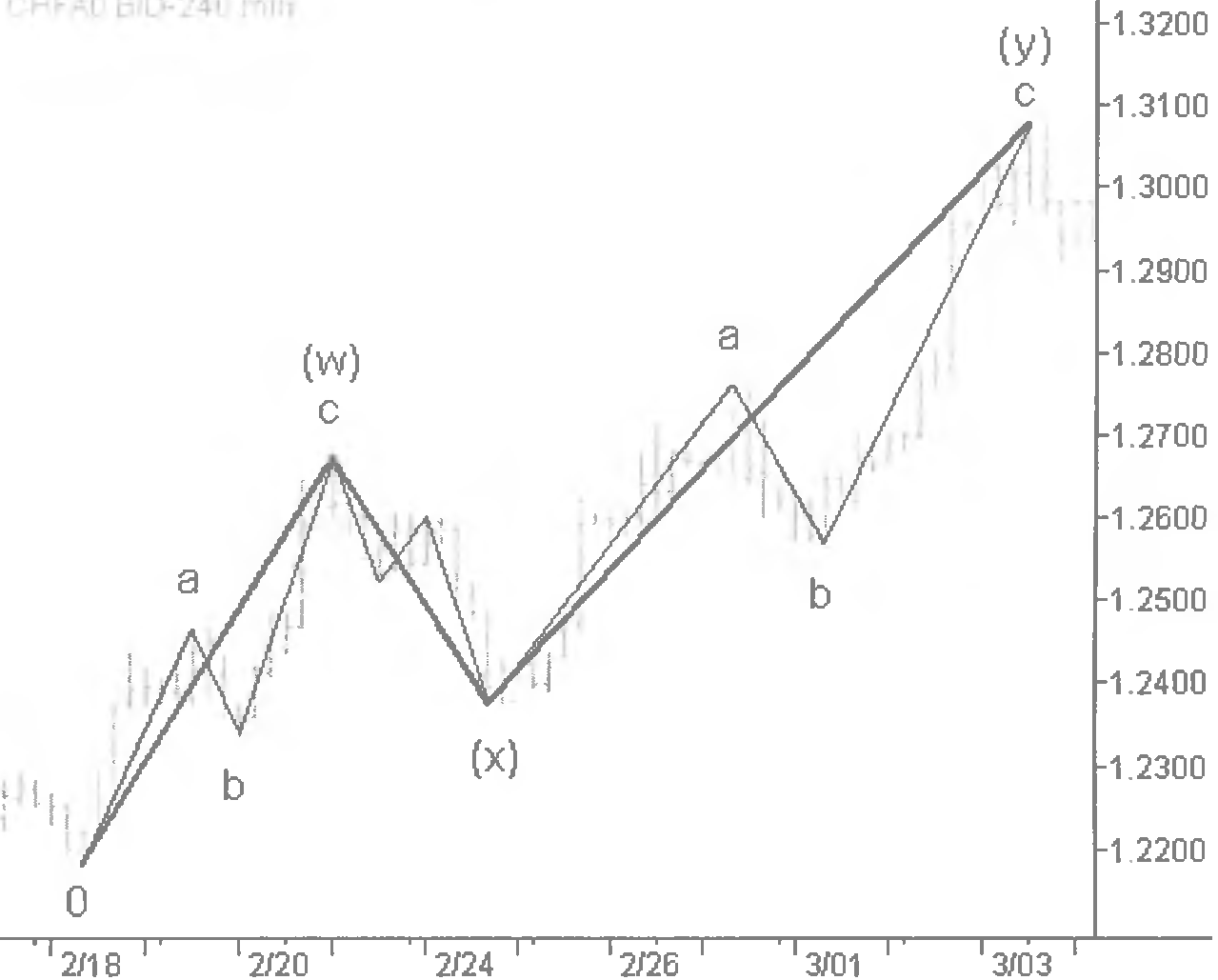 ВОЛНОВАЯ ТЕОРИЯ ЭЛЛИОТТАПрогноз рынка Волны Эллиотта