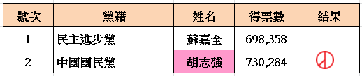 2010年臺中市長(直轄市)選舉