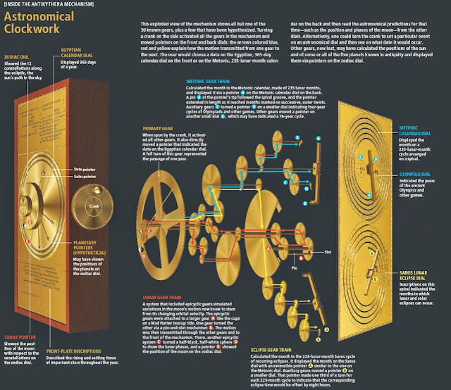 Astronomical clock of Antikyithera. mechanism infographic