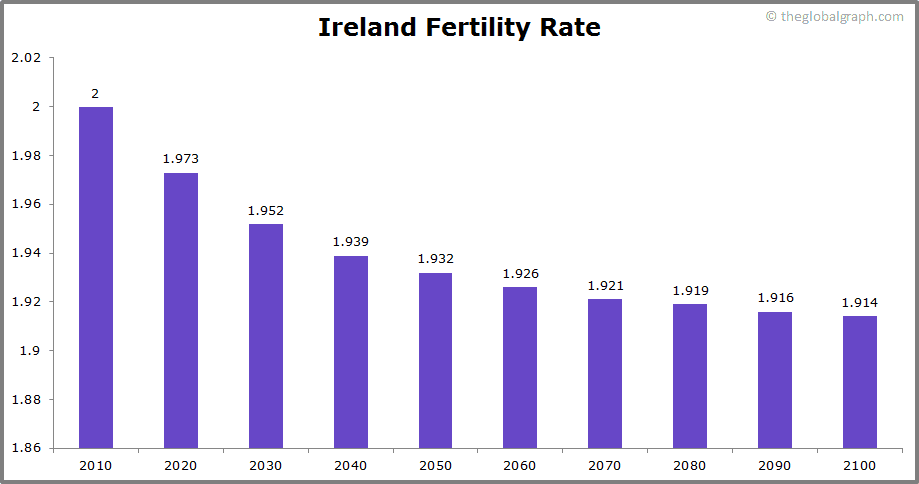 
Ireland
 Fertility Rate kids per women
 