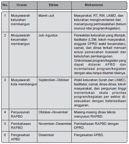 Pengertian, Tujuan, Fungsi dan Proses Penyusunan APBD (Anggaran ...