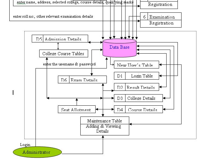 FREE JAVA PROJECTS ONLINE: ONLINE UNIVERSITY Data Flow Diagrams