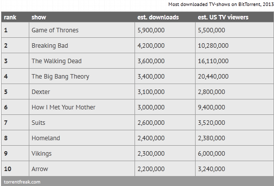 Top 10 Pirated Shows of 2013