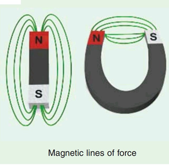 Laws of Force & Field Strength & Potential